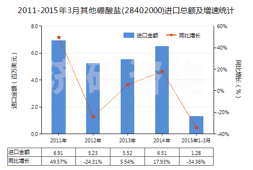2011-2015年3月其他硼酸鹽(28402000)進(jìn)口總額及增速統(tǒng)計(jì) 2011-2015年3月其他硼酸鹽(28402000)進(jìn)口總額及增速統(tǒng)計(jì)